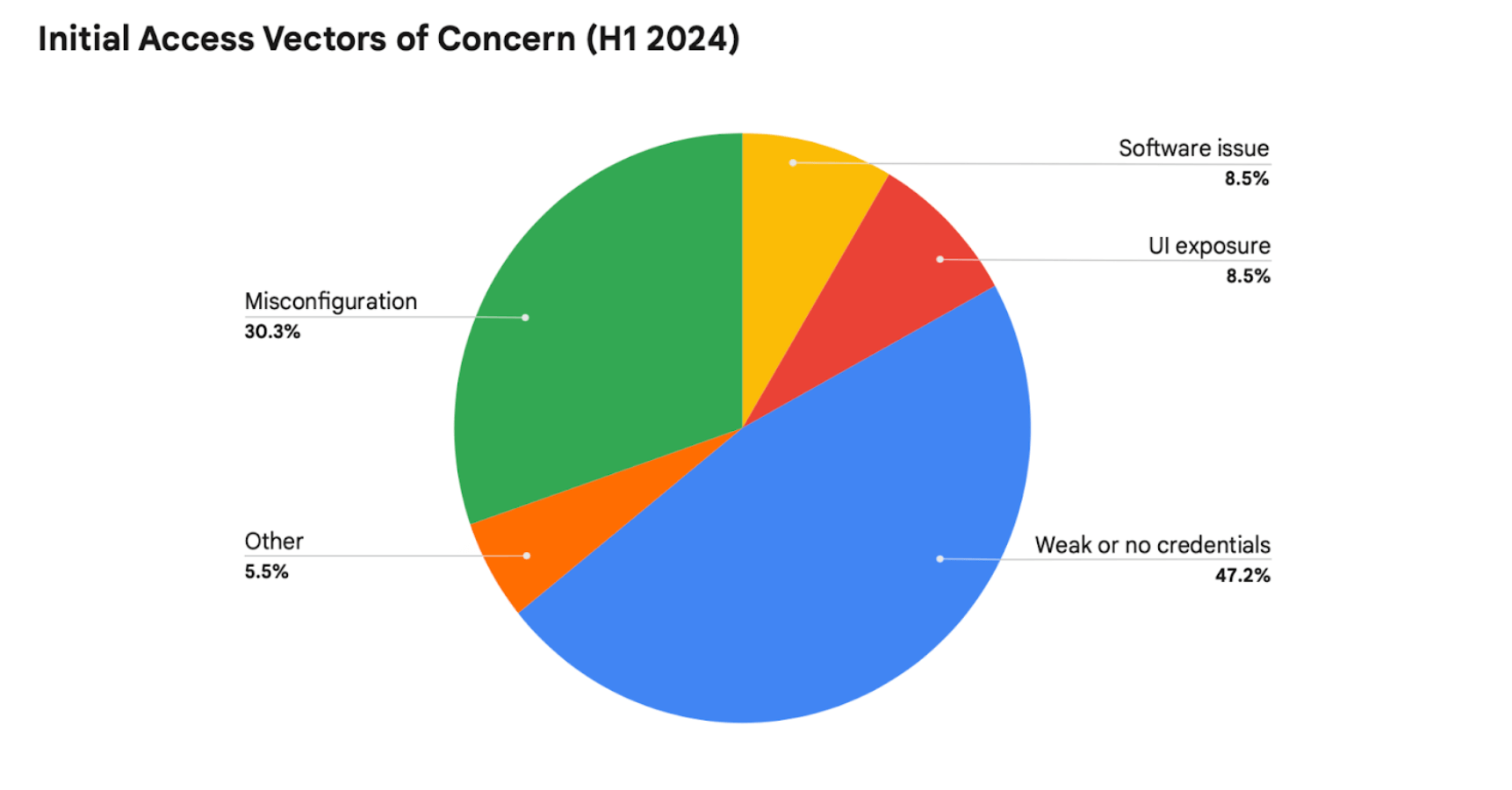 Google Initial Access Vectors of Concern